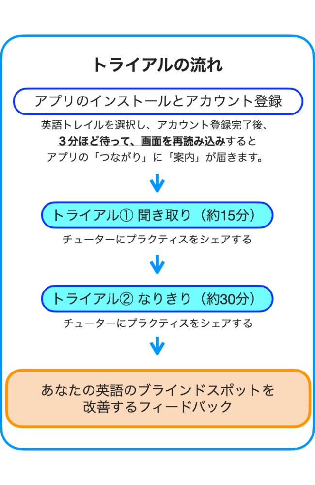 英語トレイル トライアルの進め方