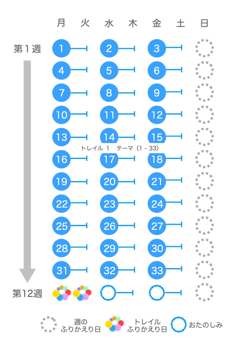 ゆっくりコース プラン