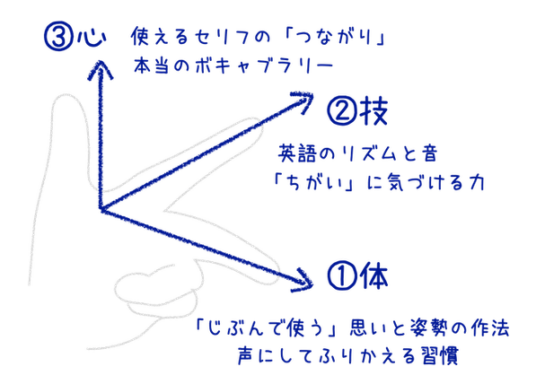 心技体３つの軸で支える英語プラクティスの習慣化メソッドとオンライン学習プラットフォーム エンパシーム コミュニティ