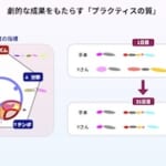 劇的な成果をもたらす「プラクティスの質」