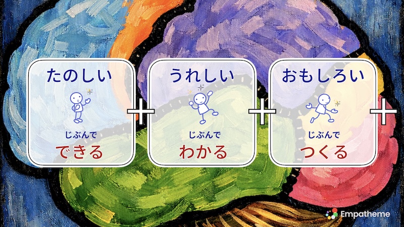 Three rounded panels on a colorful brain background showing Japanese phrases: left 'たのしい' with 'じぶんで できる', middle 'うれしい' with 'じぶんで わかる', right 'おもしろい' with 'じぶんで つくる', connected by plus signs.