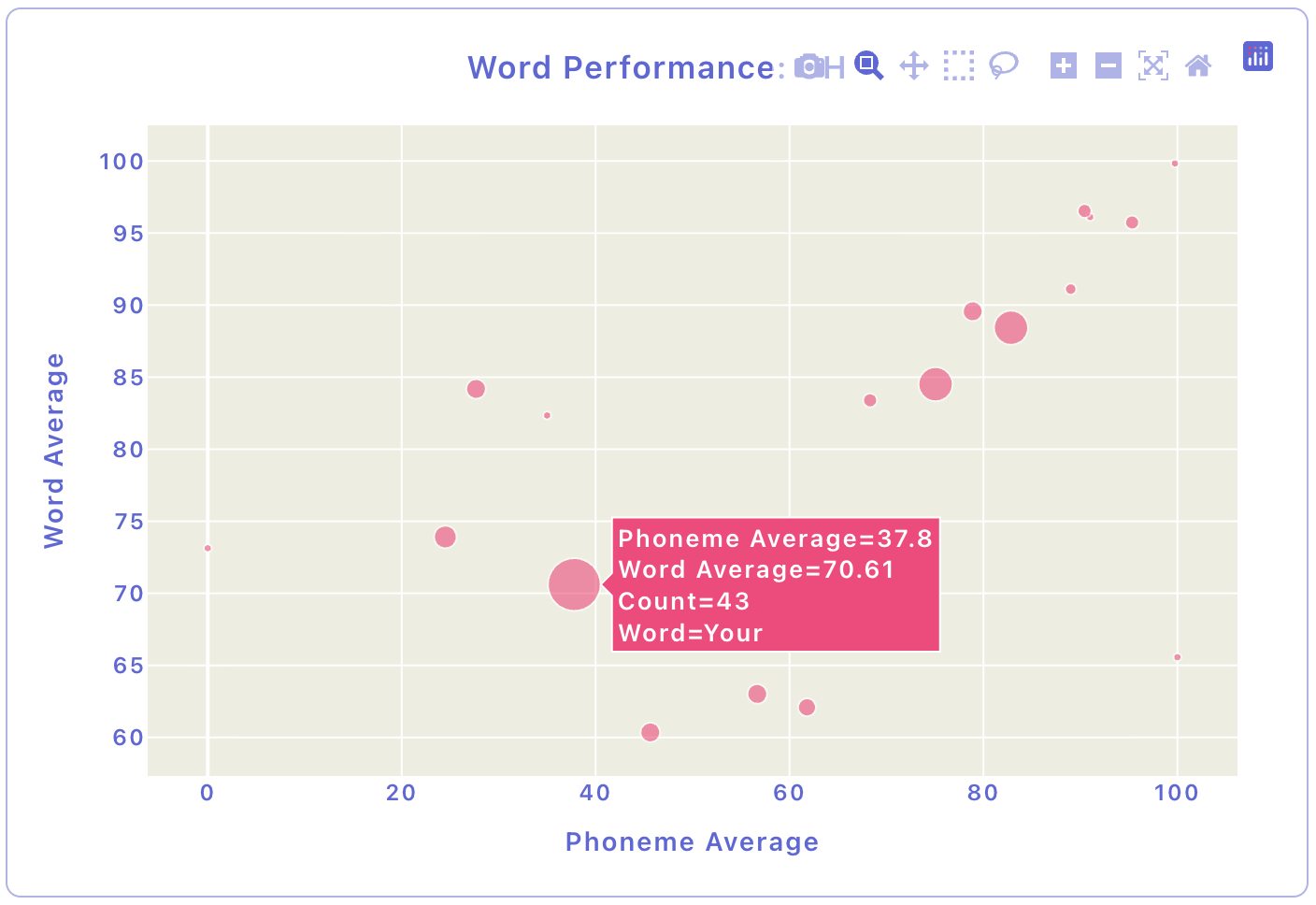 Scatter plot titled 'Word Performance' showing Phoneme Average vs Word Average with pink bubbles; tooltip for 'Your' shows Phoneme 37.8, Word 70.61, Count 43.