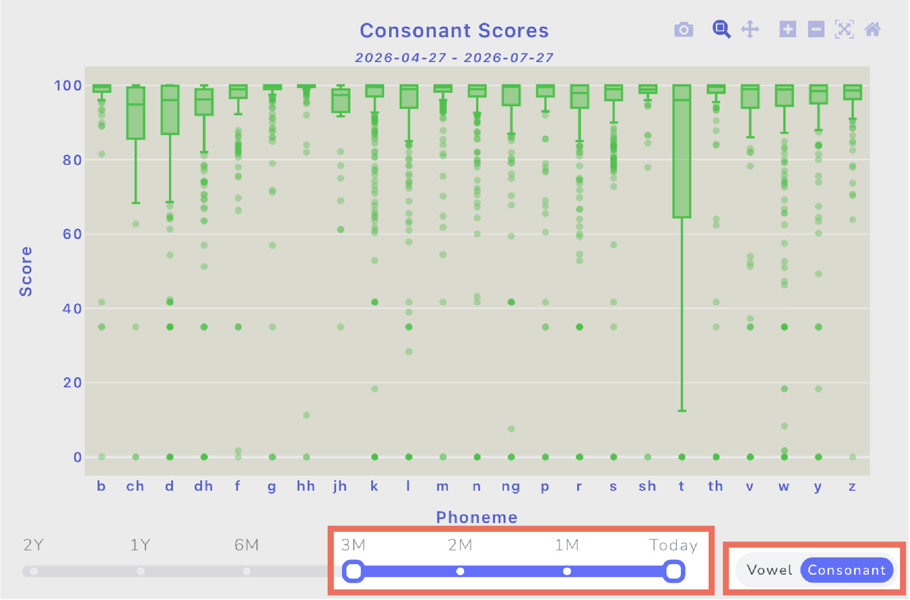 Chart titled 'Consonant Scores' showing scores by phoneme (b, ch, d, ... z) with green dots and box plots; bottom shows a time-window slider and a Vowel/Consonant toggle.