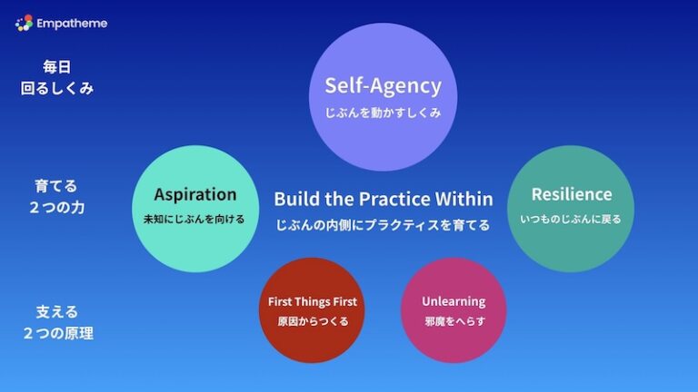 Gradient blue diagram with the central title 'Build the Practice Within' and five colored circles labeled Self-Agency, Aspiration, Resilience, First Things First, Unlearning (Japanese captions).