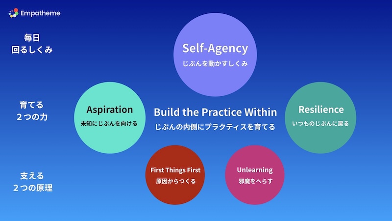 Gradient blue diagram with the central title 'Build the Practice Within' and five colored circles labeled Self-Agency, Aspiration, Resilience, First Things First, Unlearning (Japanese captions).