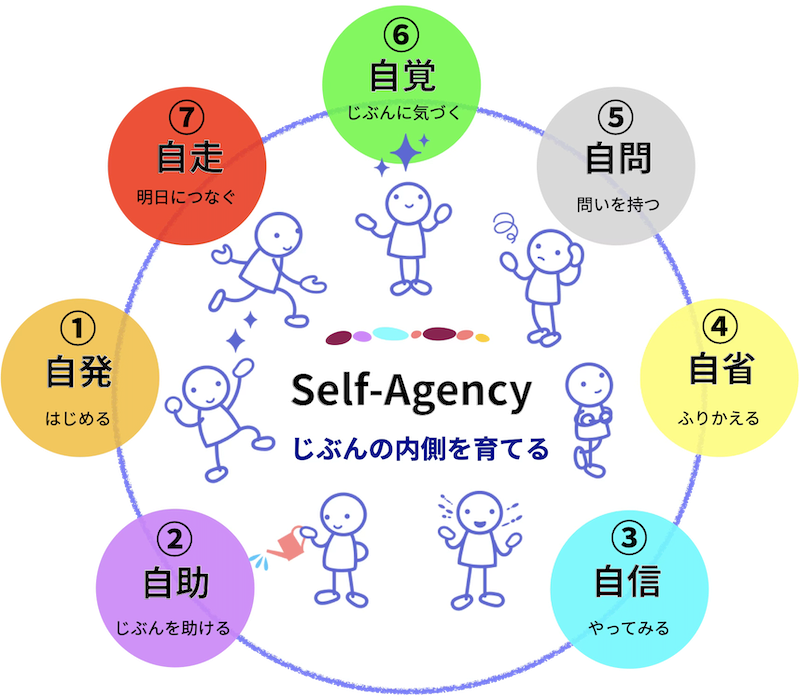 Circular Self-Agency diagram with seven colored bubbles around a central group of stick figures; bubbles labeled ①自発 to ⑦自走 with short subtitles (Japanese text).