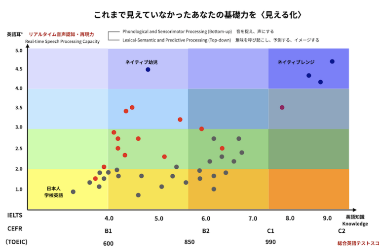 Infographic showing a colored grid matrix that maps language knowledge (IELTS/CEFR/TOEIC) on the x-axis to processing capacity on the y-axis, with scattered colored dots. The title is in Japanese, and the chart uses multiple colored rows and columns to depict different levels of English ability and processing skills.