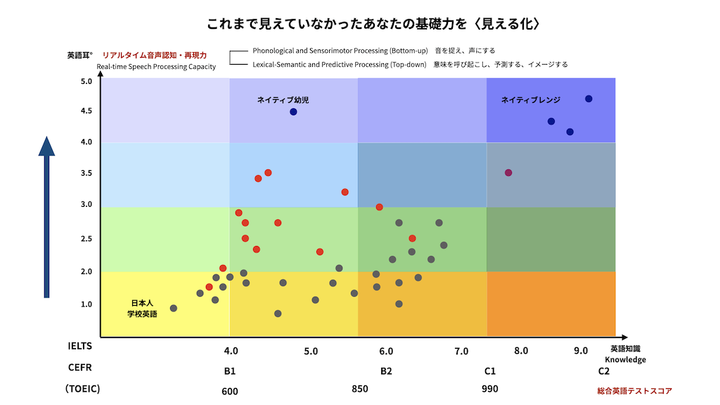 Infographic showing a colored grid matrix that maps language knowledge (IELTS/CEFR/TOEIC) on the x-axis to processing capacity on the y-axis, with scattered colored dots. The title is in Japanese, and the chart uses multiple colored rows and columns to depict different levels of English ability and processing skills.