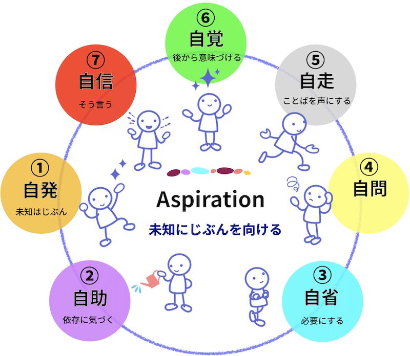 Seven colored bubbles around a central 'Aspiration' circle, labeled ①自発 through ⑦自信 (Japanese step-by-step personal growth infographic).