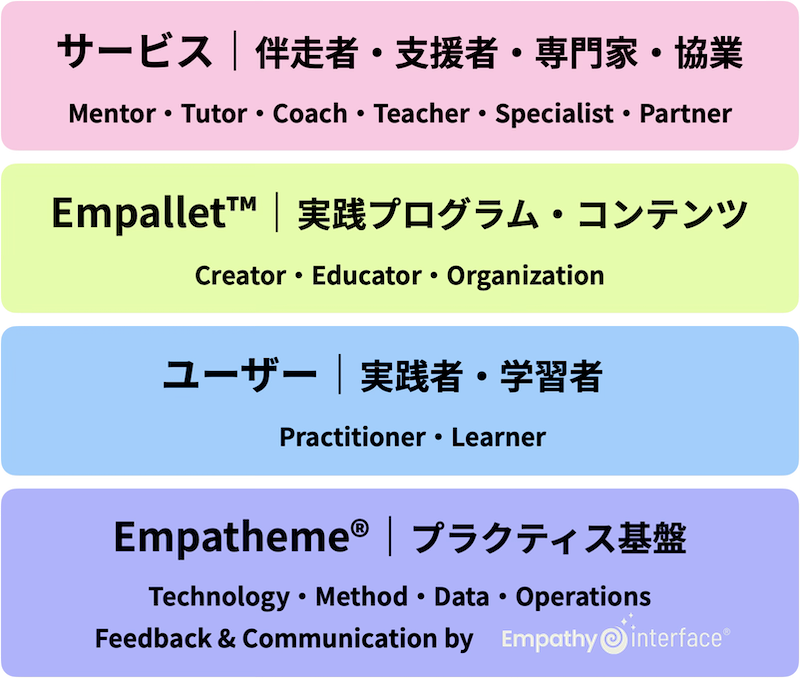 Stacked colorful panels outlining platform roles and offerings: pink for service partners, lime for Empallet practice programs, blue for users as practitioners/learners, and purple for Empatheme practice base with tech, method, and data.